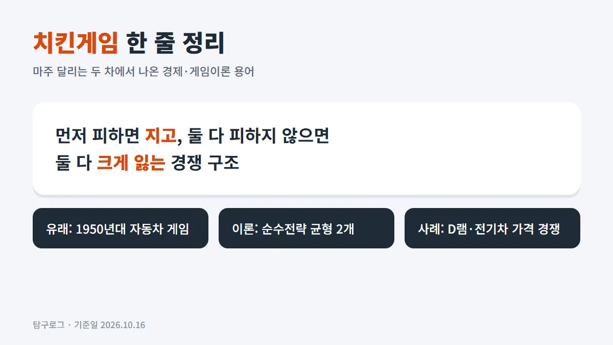 치킨게임 한 줄 정리: 먼저 피하면 지고 둘 다 피하지 않으면 둘 다 크게 잃는 경쟁 구조, 유래·이론·사례 요약 카드
