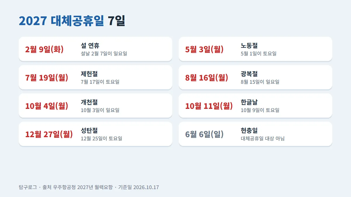 2027 대체공휴일 7일 목록 카드: 2월 9일 설 연휴, 5월 3일 노동절, 7월 19일 제헌절, 8월 16일 광복절, 10월 4일 개천절, 10월 11일 한글날, 12월 27일 성탄절, 현충일은 대상 아님