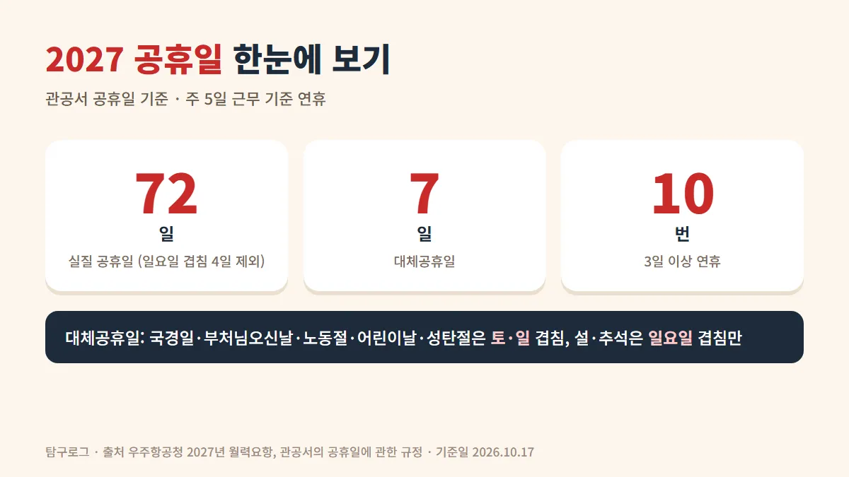 2027 공휴일 요약 카드: 실질 공휴일 72일, 대체공휴일 7일, 3일 이상 연휴 10번과 대체공휴일 기준
