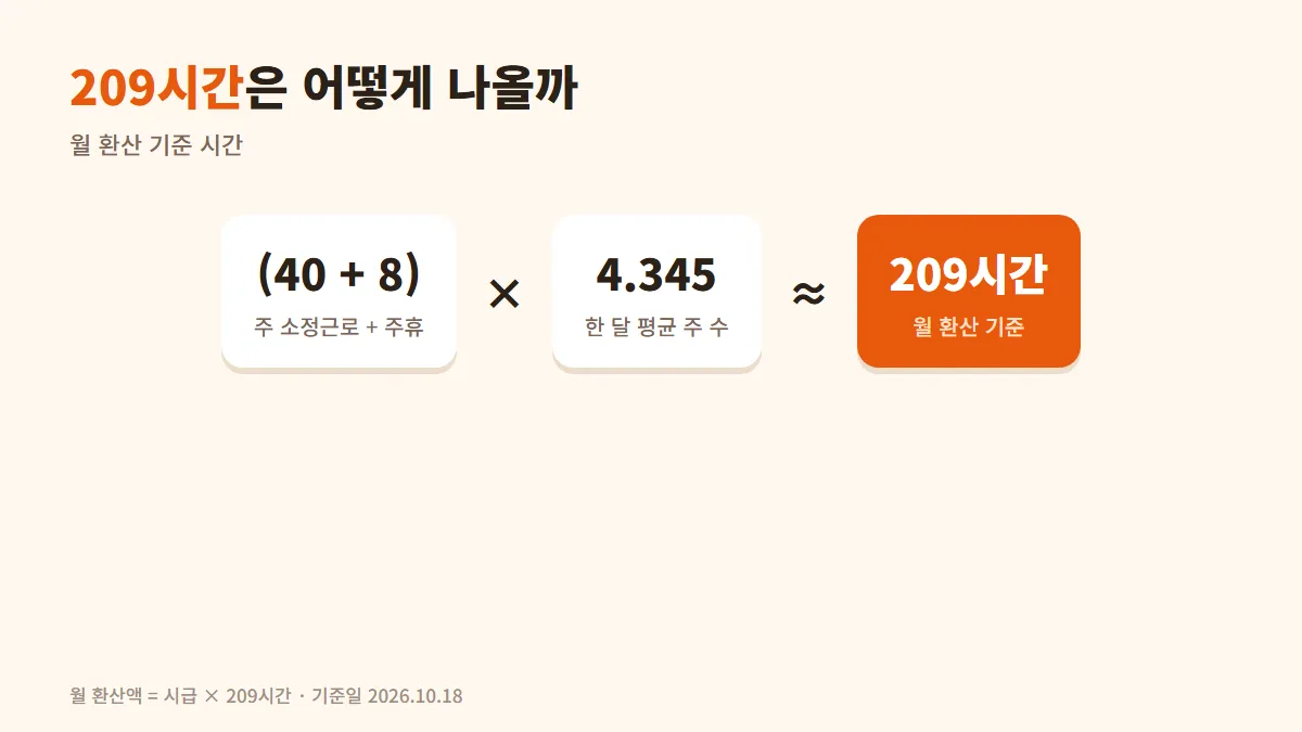 주 40시간과 주휴 8시간에 한 달 평균 4.345주를 곱해 약 209시간이 되는 계산 그림