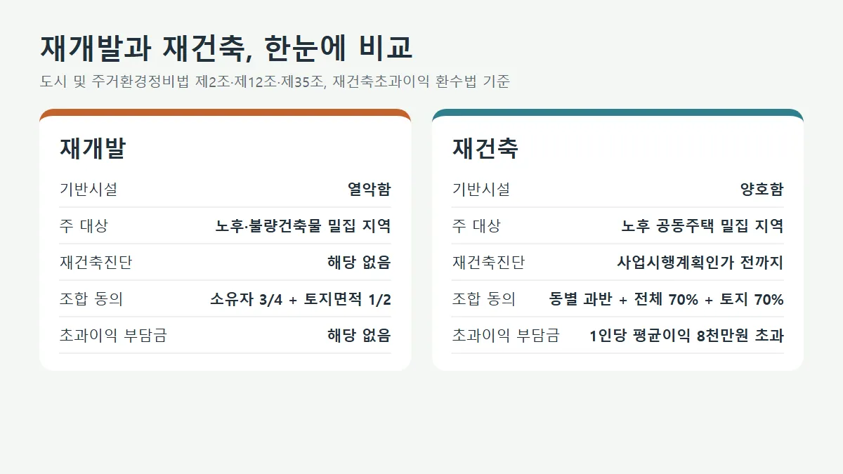 재개발과 재건축의 기반시설·대상·재건축진단·조합 동의·초과이익 부담금 차이를 나란히 비교한 도식