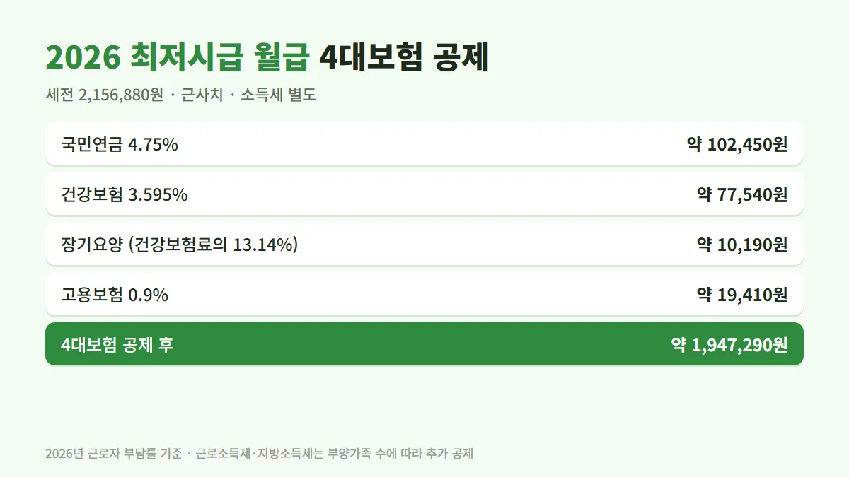 2026년 최저시급 월급에서 국민연금, 건강보험, 장기요양, 고용보험을 뺀 약 1,947,290원 계산 카드